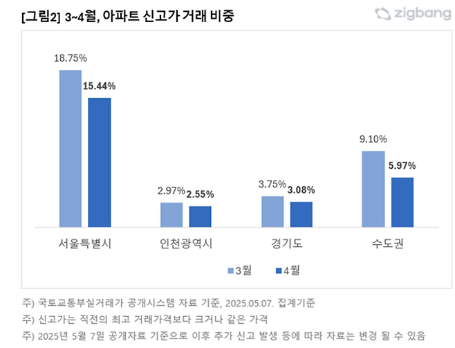 3~4월 아파트 신고가 거래 비중 [제공=직방]