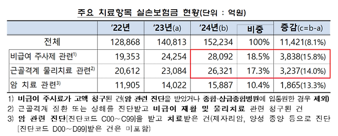 주요 치료항목별 실손보험금 지급 현황 [금감원]