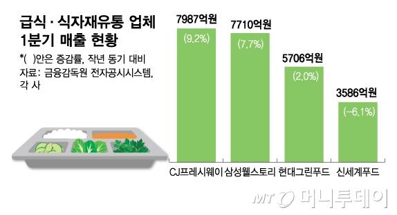 급식·식자재유통 업체 1분기 매출/그래픽=김다나