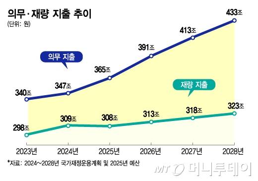의무·재량 지출 추이/그래픽=김지영