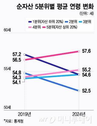 순자산 5분위별 평균 연령 변화/그래픽=윤선정