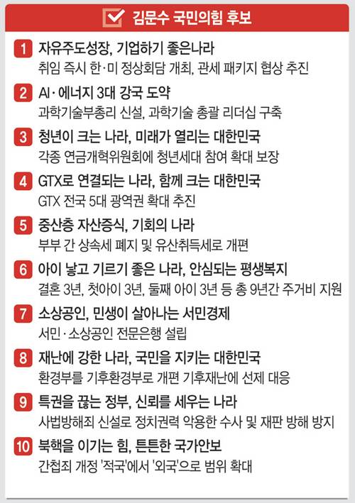 김문수 국민의힘 대선후보 10대 공약