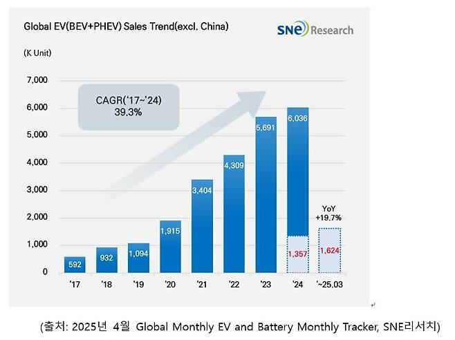 중국을 제외한 연도별 글로벌 전기차 인도량 표 [SNE리서치 제공]