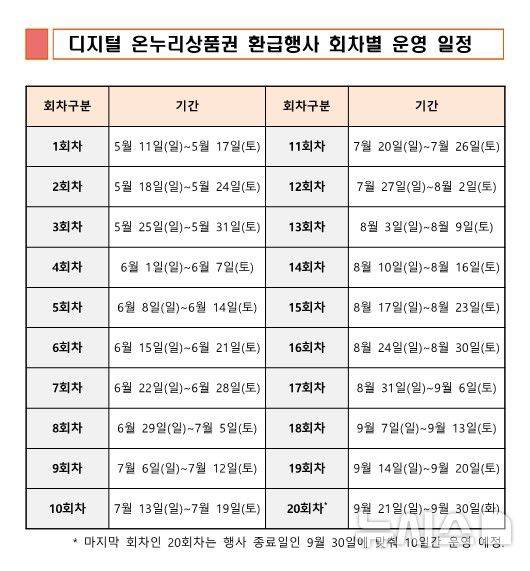 [창원=뉴시스]중소벤처기업부 디지털 온누리상품권 환급행사 회차별 운영 일정.(자료=경남지방중소벤처기업청 제공) 2025.05.12. photo@newsis.com
