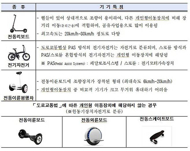 개인형 이동장치 구분