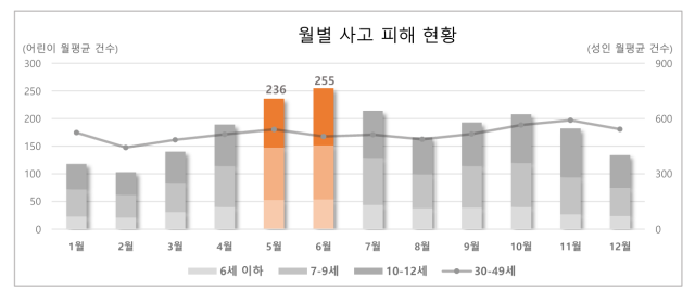 현대해상 교통기후환경연구소의 ‘어린이 교통사고 특성 분석’ 보고서 갈무리.