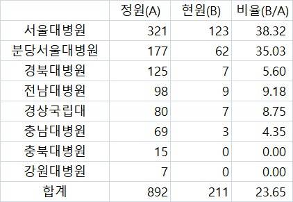 [표] 국립대병원 1분기 전임의(임상강사) 현황 [공공기관 경영정보 공개시스템 '알리오' 공시 재구성]