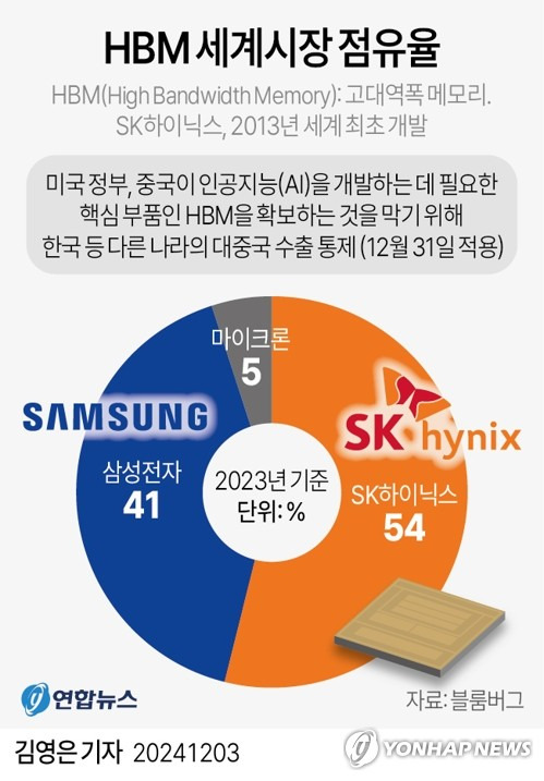 [그래픽] HBM 세계시장 점유율 (서울=연합뉴스) 김영은 기자 = 미국 정부가 중국이 인공지능(AI)을 개발하는 데 필요한 핵심 부품인 고대역폭메모리(HBM)를 확보하는 것을 막기 위해 한국 등 다른 나라의 대(對)중국 수출을 통제했다.  
    미국 상무부 산업안보국(BIS)은 2일(현지시간) 수출통제 대상 품목에 특정 HBM 제품을 추가한다고 관보를 통해 밝혔다.
    0eun@yna.co.kr
    X(트위터) @yonhap_graphics  페이스북 tuney.kr/LeYN1