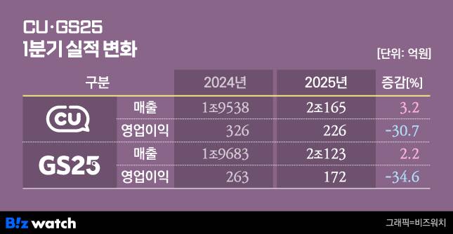 CU·GS25 1분기 실적 변화/그래픽=비즈워치