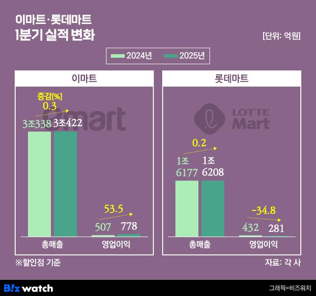 이마트·롯데마트 1분기 실적 변화 /그래픽=비즈워치