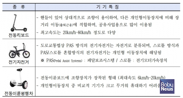 전동킥보드 사고가 잇따르면서, 서울 홍대 일대와 반포 학원가 등에 '전동킥보드 없는 거리'가 시범 운영된다. ⓒ서울시