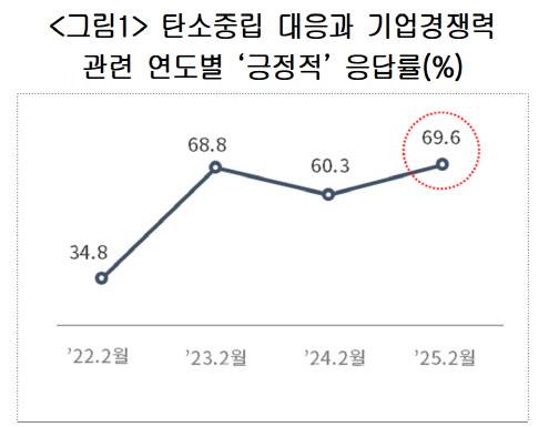 국내 탄소배출량 상위 1000대 기업(400개사 응답) 대상. 자료=대한상의