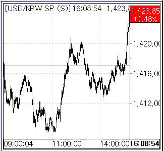 13일 환율 흐름. 사진=엠피닥터)