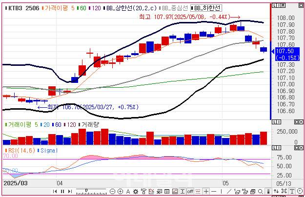 10년 국채선물 가격 일봉 차트(자료=엠피닥터)