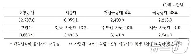 2023년 기준 학생 1인당 교육비 비교. (김문수 더불어민주당 의원실 제공)