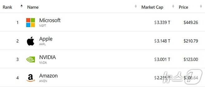 미국 기업 시총 '톱 4' - 야후 파이낸스 갈무리