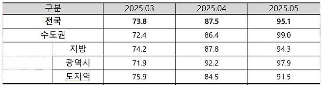 2025년 5월 아파트 입주전망지수.(주택산업연구원 제공)