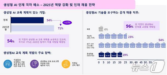 한국 기업 생성형 AI 인재 양성 계획·관련 역량 요구 직무 비중 현황(AWS 제공)