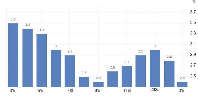 미국 소비자물가지수(CPI) 1년 추이/출처:트레이딩이코노믹닷컴