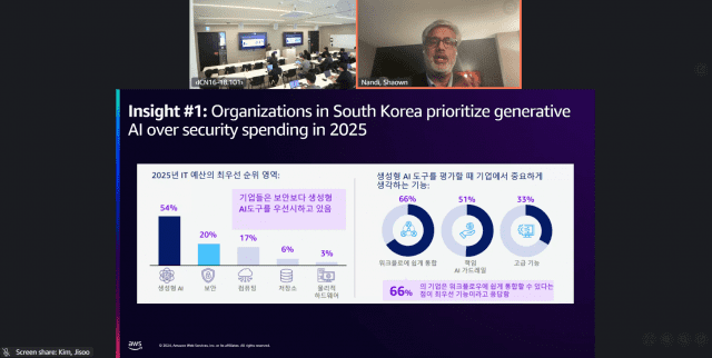 국내 기업이 올해 IT 예산 중 가장 높은 우선순위를 생성형 인공지능(AI)에 뒀다는 조사 결과가 나왔다. (사진=AWS)
