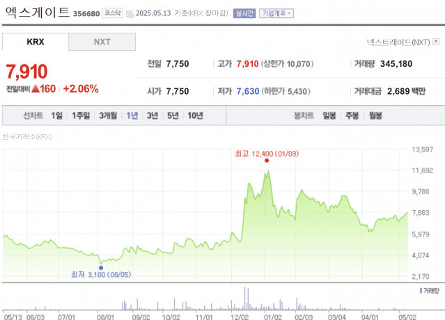 엑스게이트 1년 주가(자료: 네이버증권)