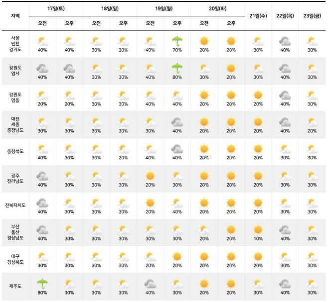 ⓒ기상청: 다음주날씨, 주간날씨, 주간예보, 중기예보