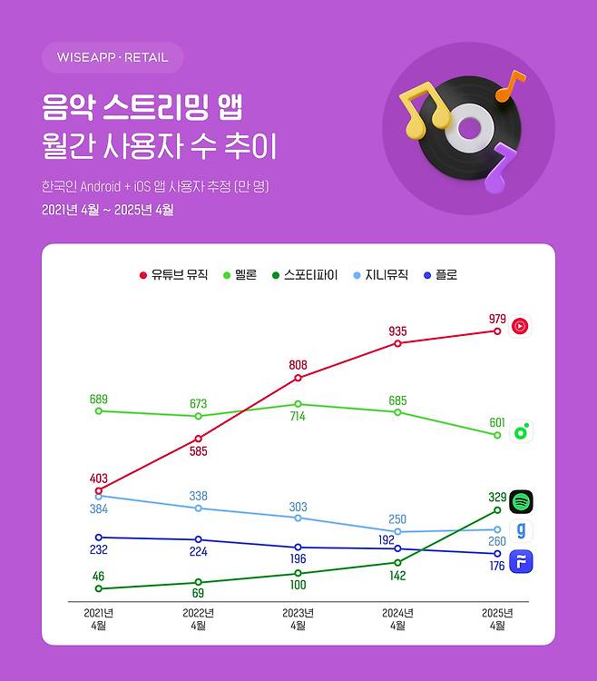 /와이즈앱·리테일
