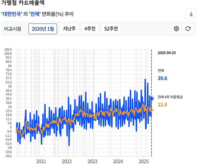 통계청 나우캐스트에서 공개하는 주간단위 가맹점 카드매출액.