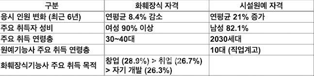 화훼장식 및 시설원예 분야 자격 취득 현황. ⓒ데일리안