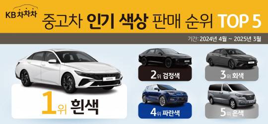 중고차 인기 색상 판매 순위. [KB캐피탈 제공]