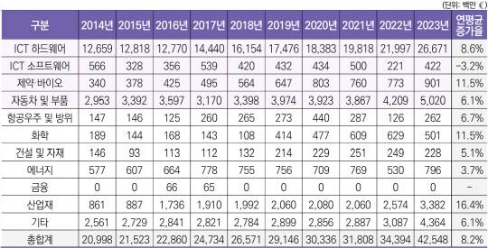 최근 10년간 EU R&D 스코어보드 상위 한국기업 산업별 R&D 투자 추이. KISTEP 제공