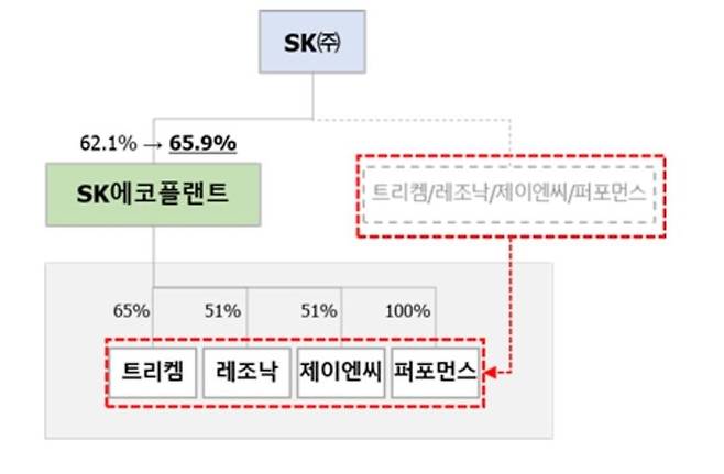 SK그룹 지분구조 변화