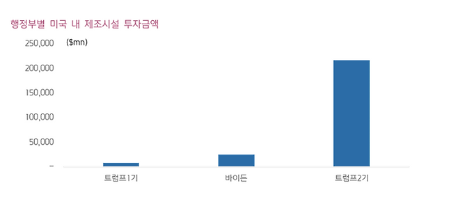 행정부별 미국 내 제조시설 투자금액(5월 8일 기준), 자료=키움증권