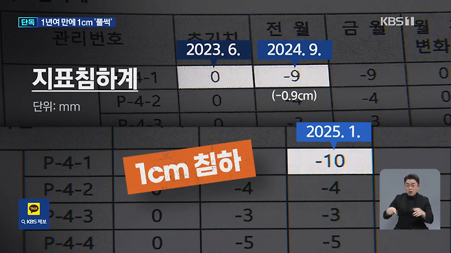 Screenshot_20250513_110930_YouTube.png [단독] "1년새 1cm" 철도공사에 땅 꺼지는 무안공항