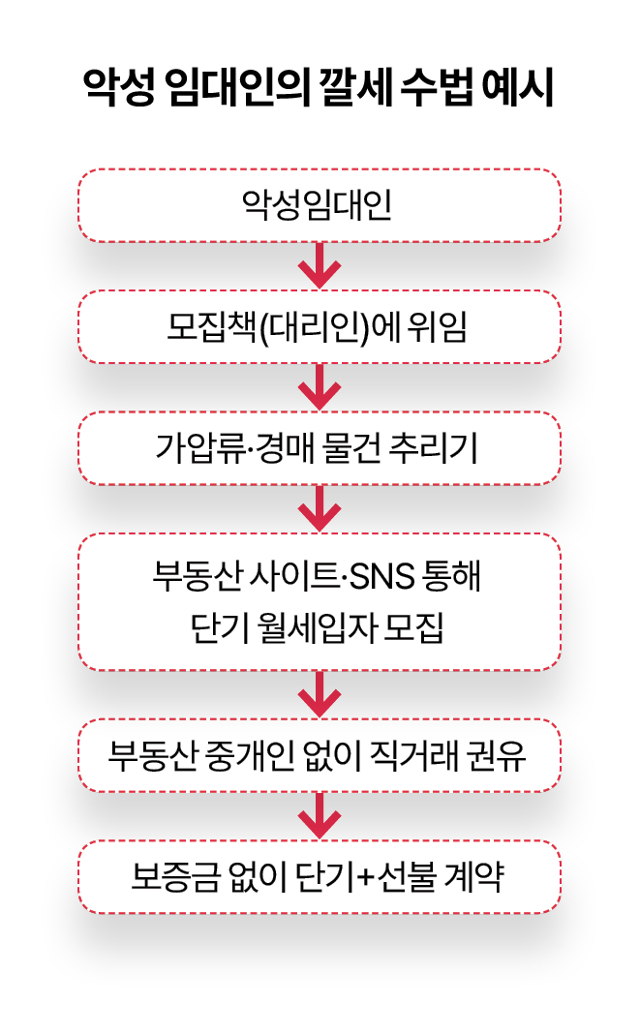 악성 임대인의 단기 세입자 모집 수법. 그래픽=김대훈 기자