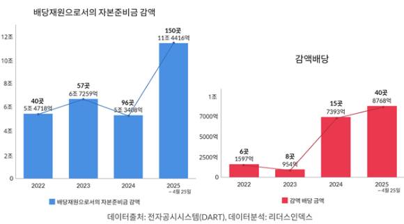 배당자원으로서의 자본준비금 감액 [사진=리더스인덱스]