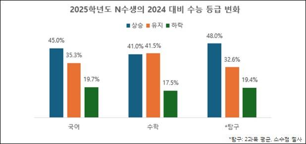 데이터 출처: 2024학년도, 2025학년도 연속 진학닷컴 정시 합격예측 이용자 4만1248명 (국어, 수학, 영어, 탐구(2과목) 성적을 모두 입력한 수험생)