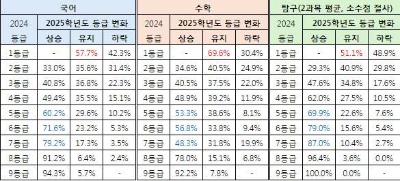 2025학년도 N수생의 성적대별 수능 등급 변화. 데이터 출처: 2024학년도, 2025학년도 연속 진학닷컴 정시 합격예측 이용자 4만1248명(국어, 수학, 영어, 탐구(2과목) 성적을 모두 입력한 수험생)