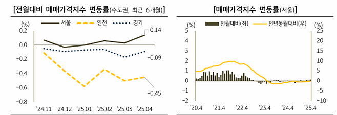 수도권 오피스텔 매매가격지수 변동률 추이 [제공=KB부동산]