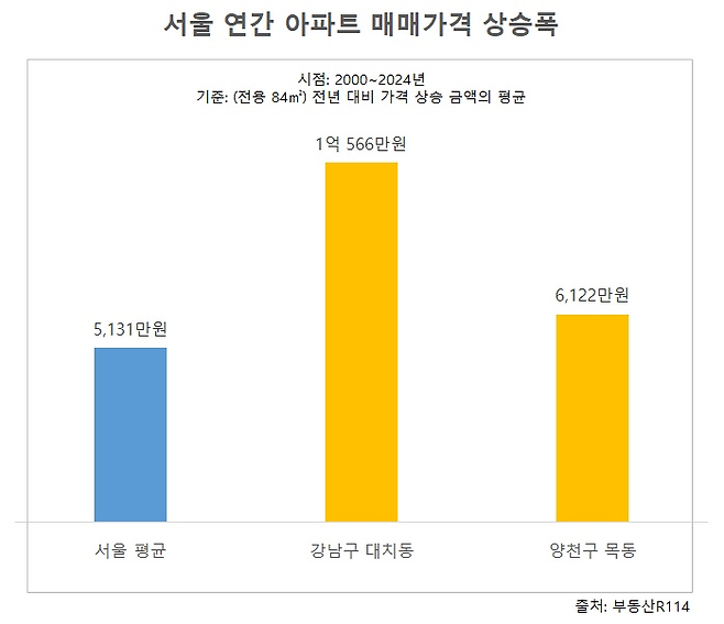 서울 연간 아파트 매매가격 상승폭 [출처=부동산R114]