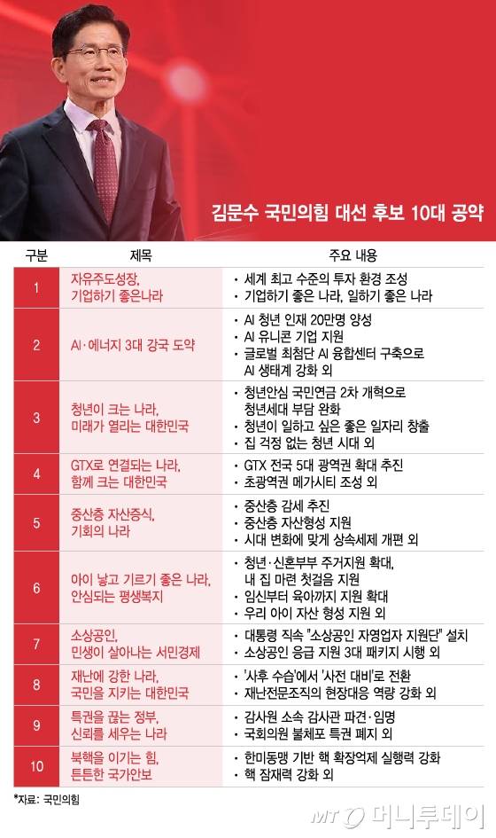 김문수 국민의힘 대선 후보 10대 공약/그래픽=이지혜