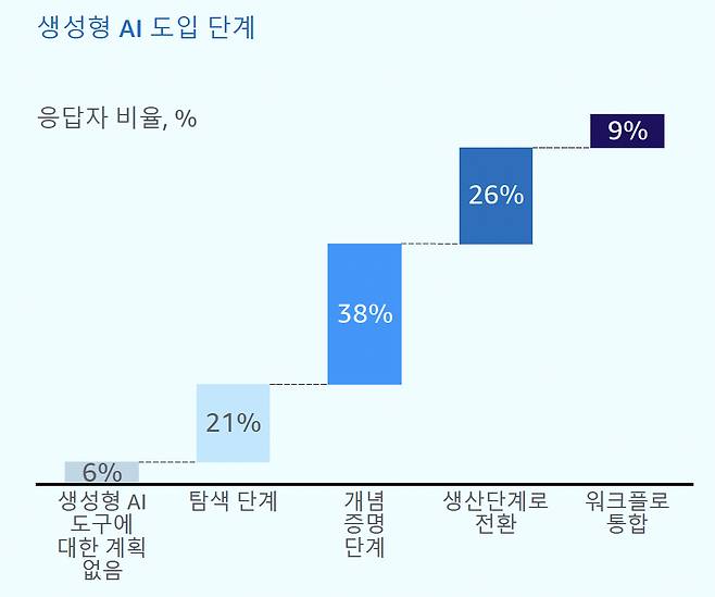 국내 기업의 생성형 인공지능(AI) 도입 단계./사진제공=아마존웹서비스코리아