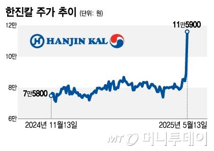 한진칼 주가 추이/그래픽=김지영