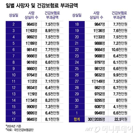 일별 사망자 및 건강보험료 부과금액/그래픽=이지혜
