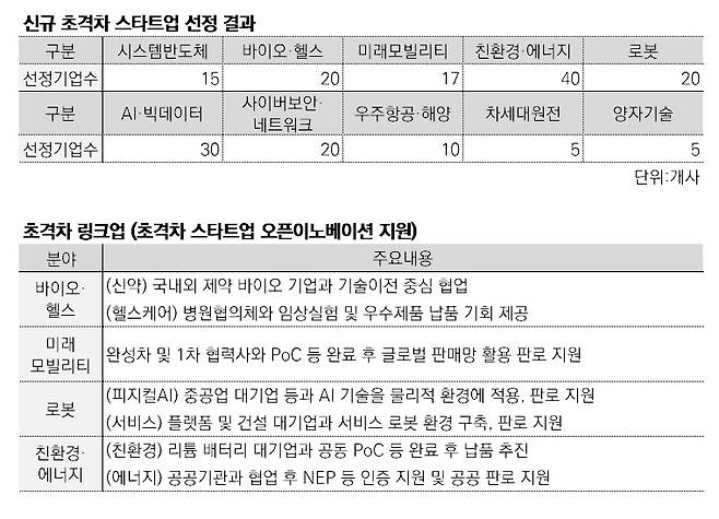자료=중소벤처기업부