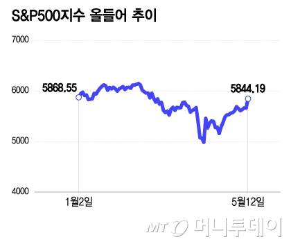 S&P500지수 올들어 추이/그래픽=이지혜
