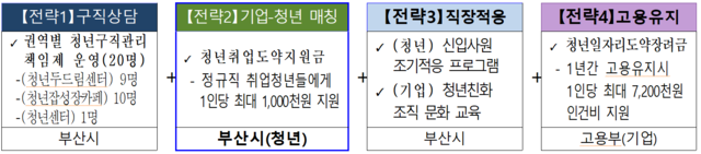 부산 청년 취업 성공풀 패키지 지원 사업 모델