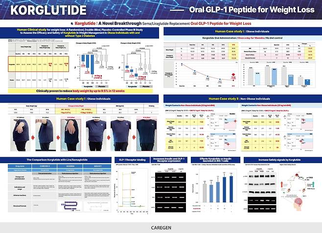 건강기능식품 원료로 개발 중인 경구용 차세대 GLP(글루카곤 유사 펩티드)-1 보충제 ‘코글루타이드’. [케어젠 제공]