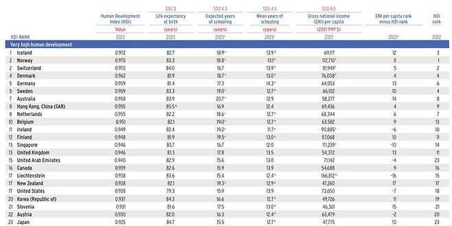[서울=뉴시스] UNDP가 발표한 '2025 인간개발 보고서'. (출처=UNDP) 2025.05.12. photo@newsis.com *재판매 및 DB 금지