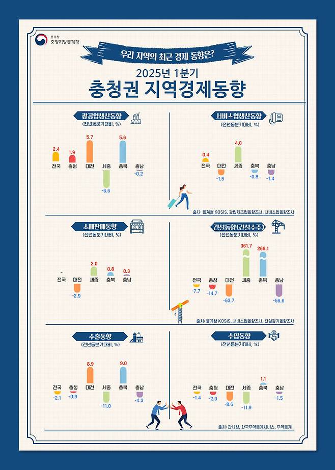 [청주=뉴시스] 2025년 1분기 충청권 지역경제동향 인포그래픽. (사진=충청지방통계청 제공) 2025.5.13. photo@newsis.com *재판매 및 DB 금지